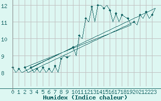 Courbe de l'humidex pour Barcelona / Aeropuerto