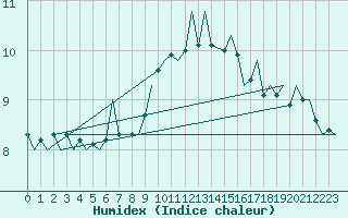 Courbe de l'humidex pour Koebenhavn / Kastrup