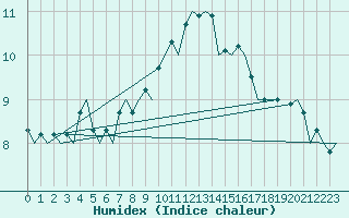 Courbe de l'humidex pour Gerona (Esp)