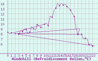 Courbe du refroidissement olien pour Hannover