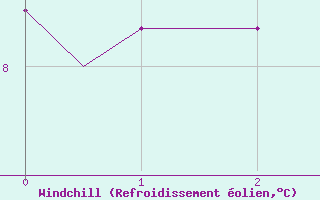 Courbe du refroidissement olien pour Tain Range