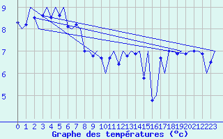 Courbe de tempratures pour Le Goeree