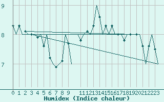 Courbe de l'humidex pour Berlin-Schoenefeld