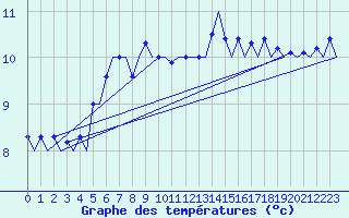 Courbe de tempratures pour Platform K13-A