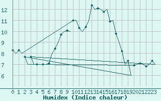 Courbe de l'humidex pour Firenze / Peretola