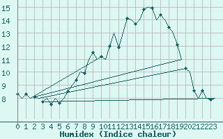 Courbe de l'humidex pour Leipzig-Schkeuditz