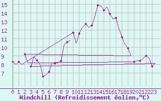 Courbe du refroidissement olien pour Stuttgart-Echterdingen