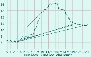 Courbe de l'humidex pour Northolt