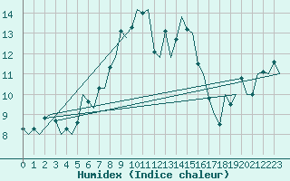 Courbe de l'humidex pour Stuttgart-Echterdingen