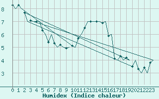 Courbe de l'humidex pour Dublin (Ir)