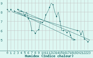 Courbe de l'humidex pour Schaffen (Be)