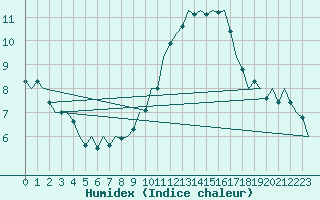 Courbe de l'humidex pour Beauvechain (Be)