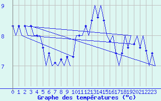 Courbe de tempratures pour Grenchen