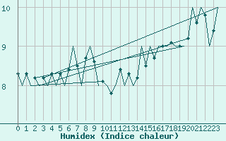 Courbe de l'humidex pour Euro Platform