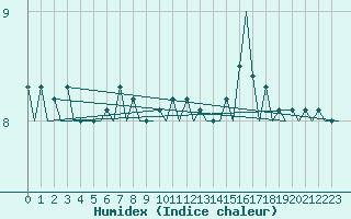 Courbe de l'humidex pour Platform F16-a Sea