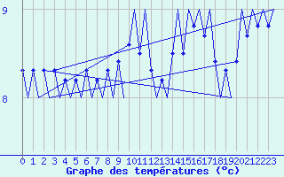 Courbe de tempratures pour Platform A12-cpp Sea