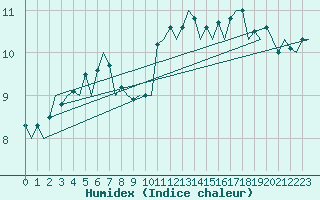 Courbe de l'humidex pour Stornoway