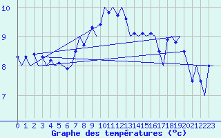 Courbe de tempratures pour Platform Awg-1 Sea