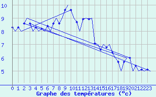 Courbe de tempratures pour Dresden-Klotzsche