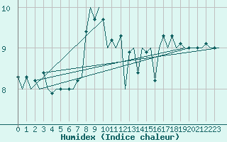 Courbe de l'humidex pour Platform L9-ff-1 Sea