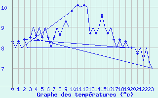 Courbe de tempratures pour Amsterdam Airport Schiphol