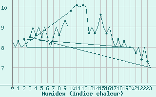 Courbe de l'humidex pour Amsterdam Airport Schiphol