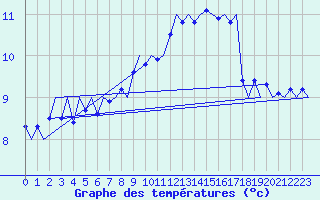 Courbe de tempratures pour Platform J6-a Sea