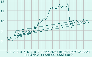 Courbe de l'humidex pour Platform J6-a Sea