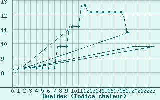 Courbe de l'humidex pour Cardiff-Wales Airport