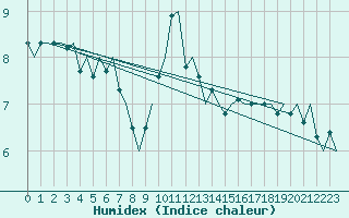 Courbe de l'humidex pour Euro Platform