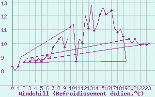 Courbe du refroidissement olien pour Stuttgart-Echterdingen