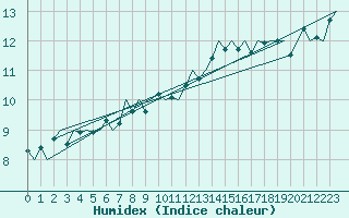 Courbe de l'humidex pour Platform Hoorn-a Sea