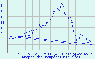 Courbe de tempratures pour Marham