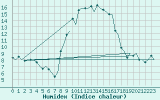 Courbe de l'humidex pour Verona / Villafranca