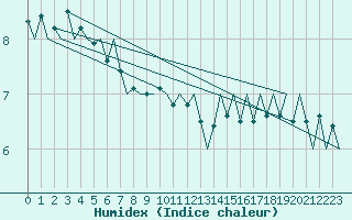 Courbe de l'humidex pour Platform Awg-1 Sea