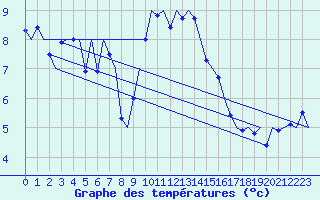 Courbe de tempratures pour Vlieland