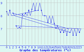 Courbe de tempratures pour Platform L9-ff-1 Sea