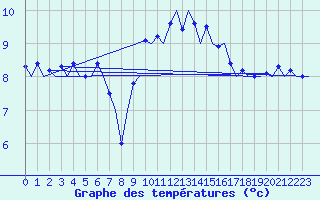Courbe de tempratures pour Tiree