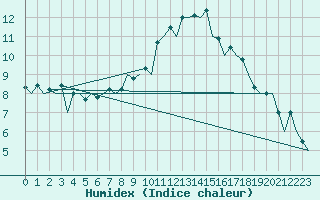 Courbe de l'humidex pour Gerona (Esp)