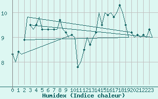 Courbe de l'humidex pour Platform F3-fb-1 Sea