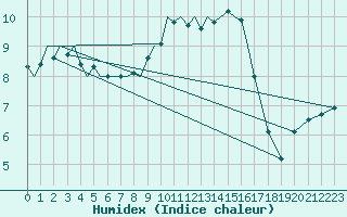 Courbe de l'humidex pour Marham