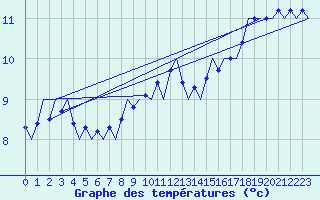 Courbe de tempratures pour Platform P11-b Sea