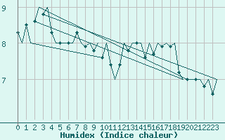Courbe de l'humidex pour Platform A12-cpp Sea