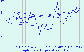 Courbe de tempratures pour Platform L9-ff-1 Sea