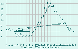 Courbe de l'humidex pour Burgos (Esp)