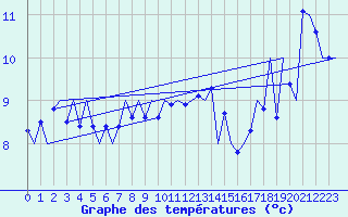 Courbe de tempratures pour Platform J6-a Sea