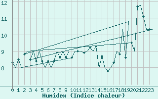 Courbe de l'humidex pour Platform J6-a Sea