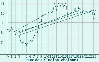 Courbe de l'humidex pour Jersey (UK)