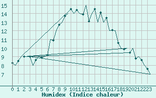 Courbe de l'humidex pour Hohn