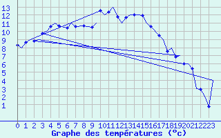 Courbe de tempratures pour Alesund / Vigra